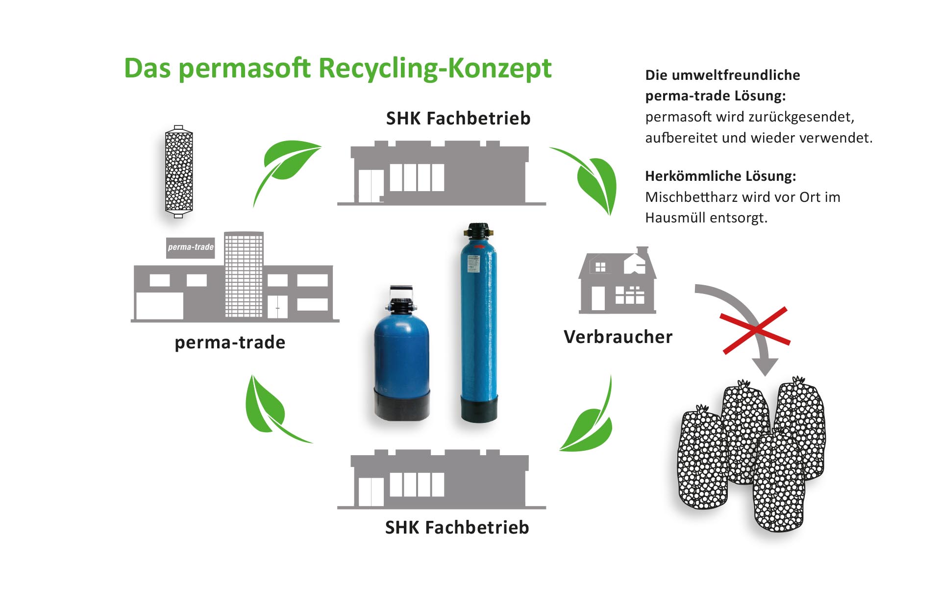 Recycling permasoft perma-trade permatrade Wassertechnik GmbH