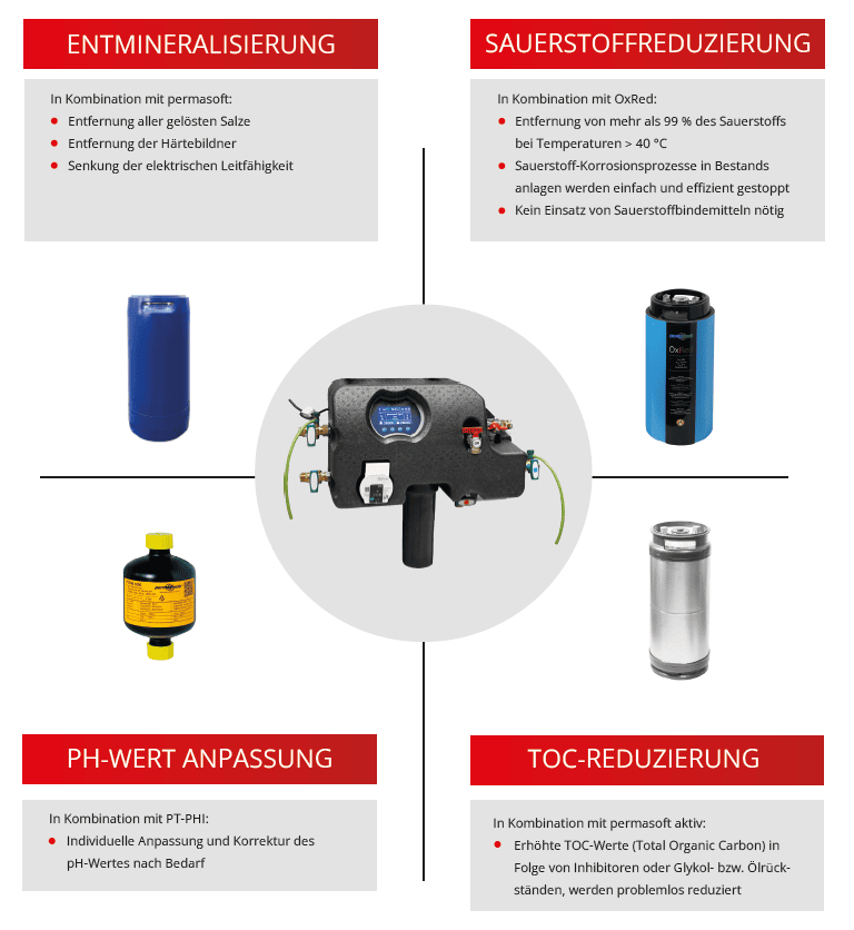 permaLine integral zur optimalen Anlagenwasserqualität 